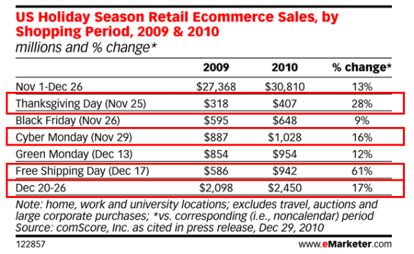 holiday season ecommerce sales resized 600