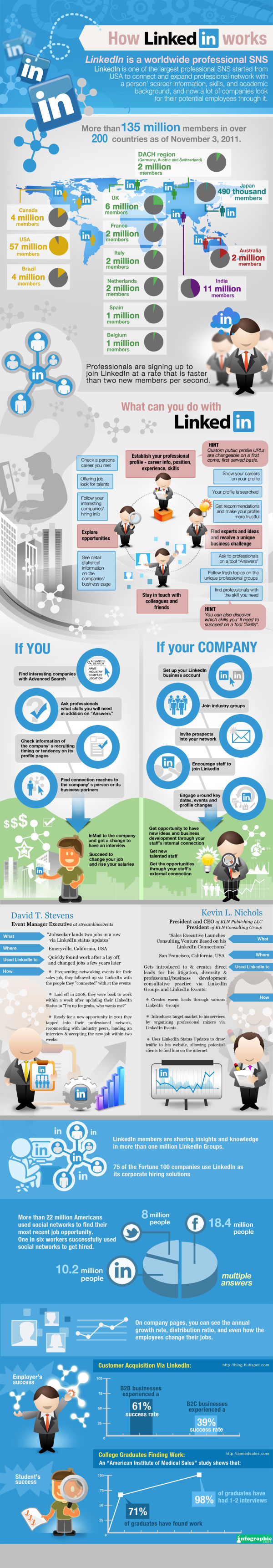 how linkedin works resized 600