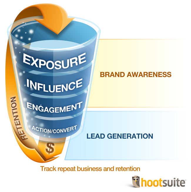 social media funnel