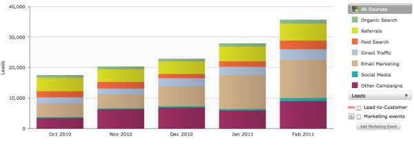 HubSpot Lead Generation resized 600