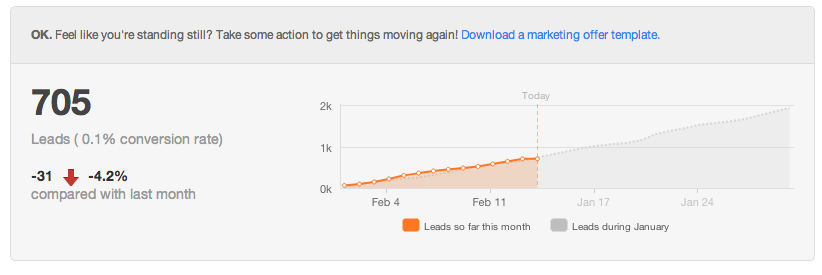 HubSpot Lead Waterfall