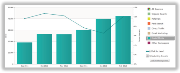 hubspot sources socmed resized 600
