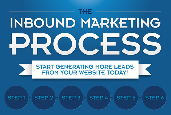 inbound process