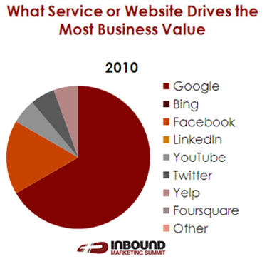inbound marketing summit graph1