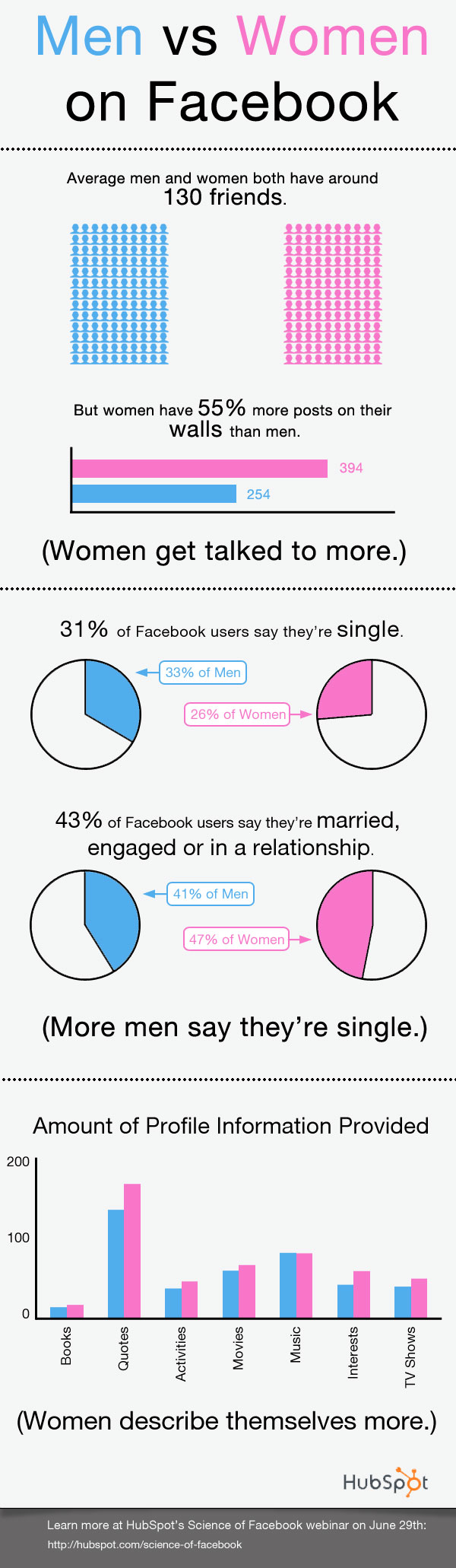 men and women on Facebook