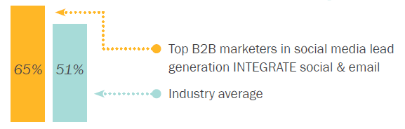 integrate email social stats resized 600