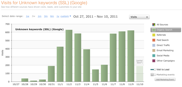 Keywords Over Chart
