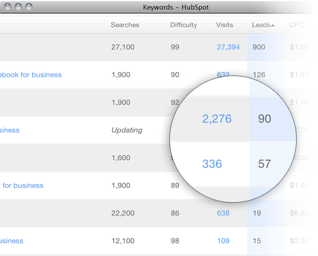 keywords visits leads
