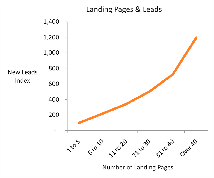 landing pages and leads