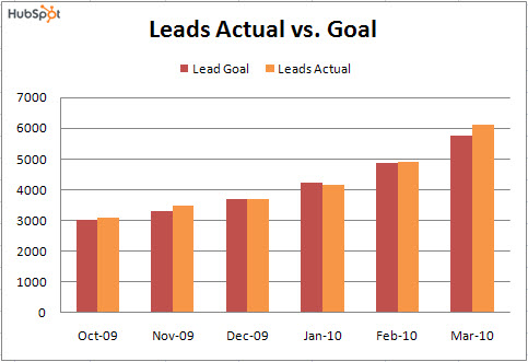lead goal