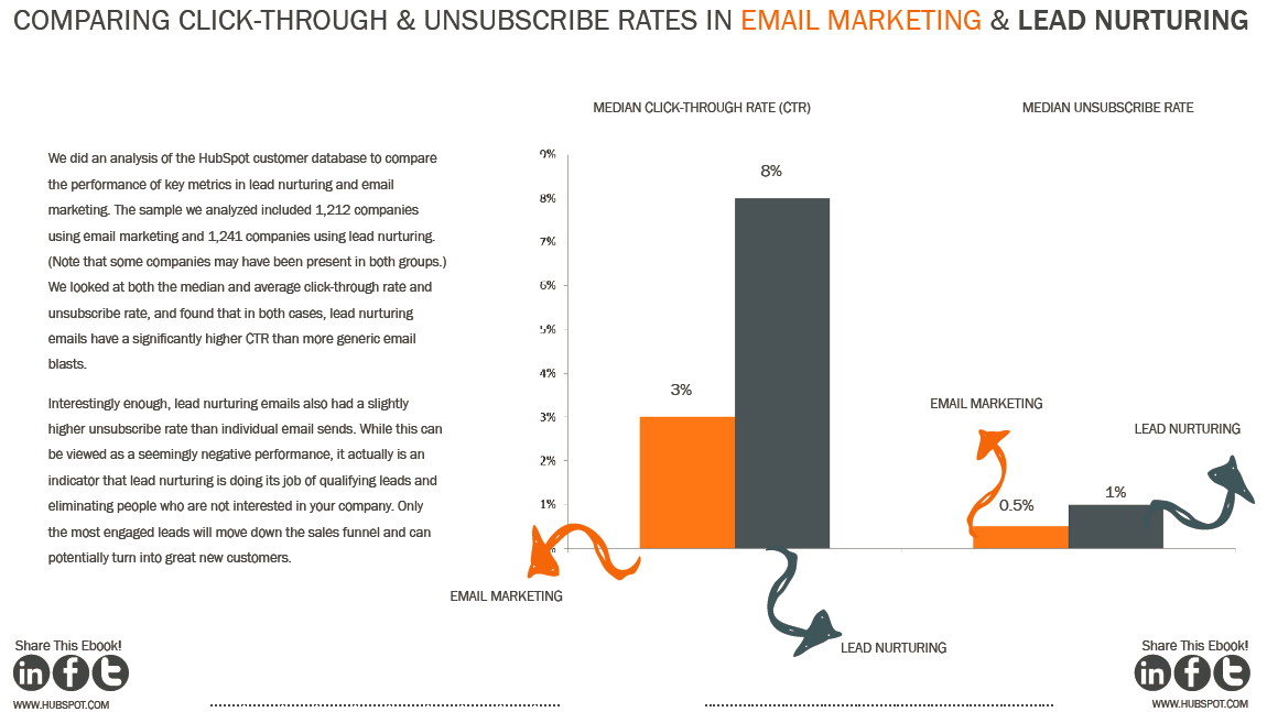 lead nurturing ebook