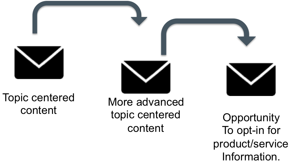 lead nurturing