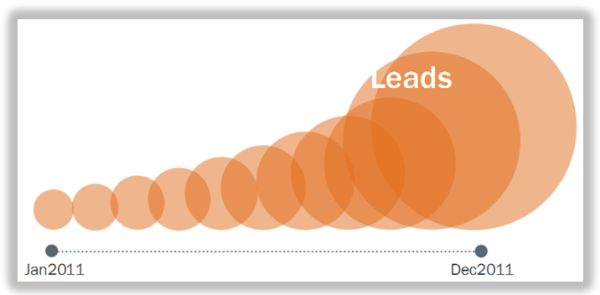 leads increase resized 600