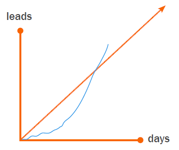 Sales & Marketing SLA