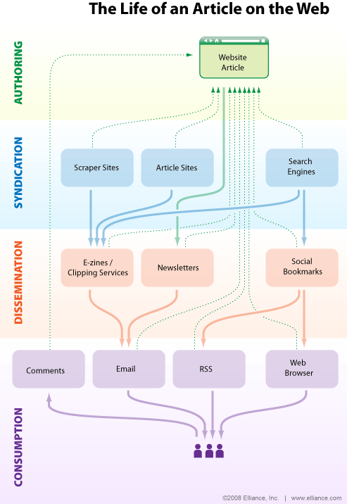 life of web article content visualization