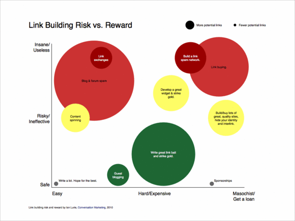 link building risk factors thumb 600x450 8489 resized 600