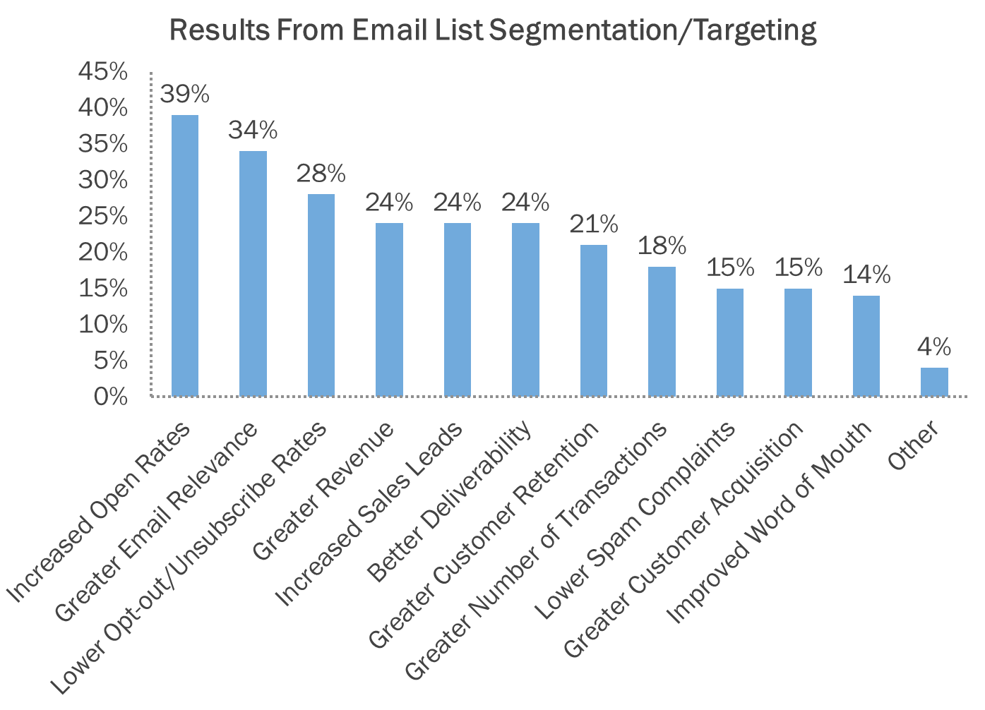 list segmentation for emails