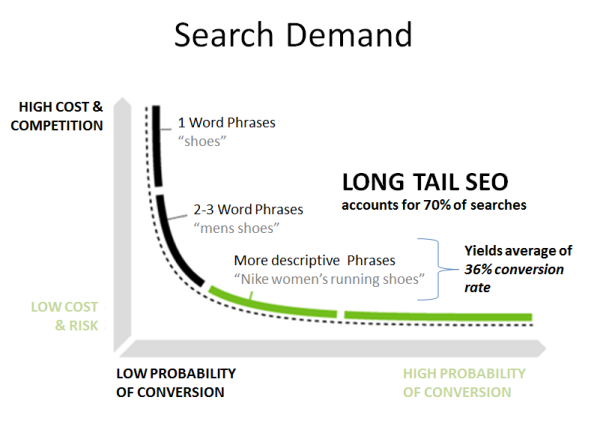long tail seo strategy resized 600