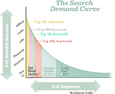 longtail search graph