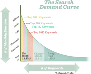 longtail search graph