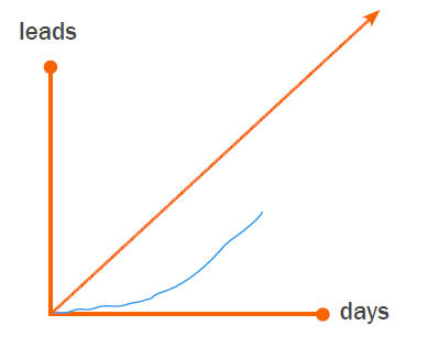 low leads