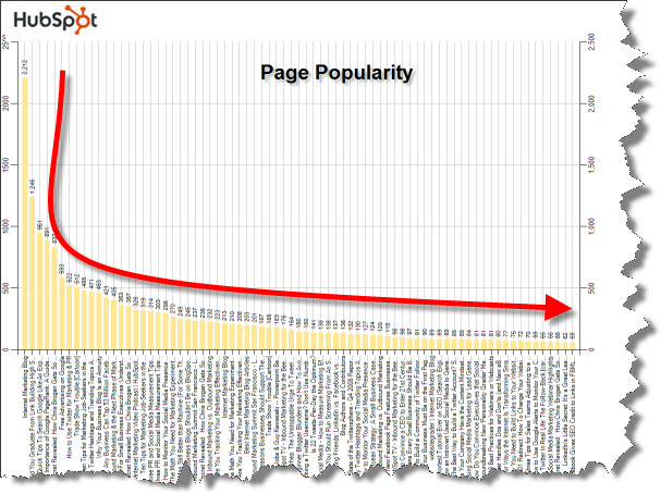 content long tail