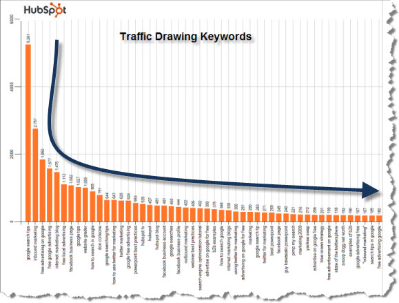long tail keywords