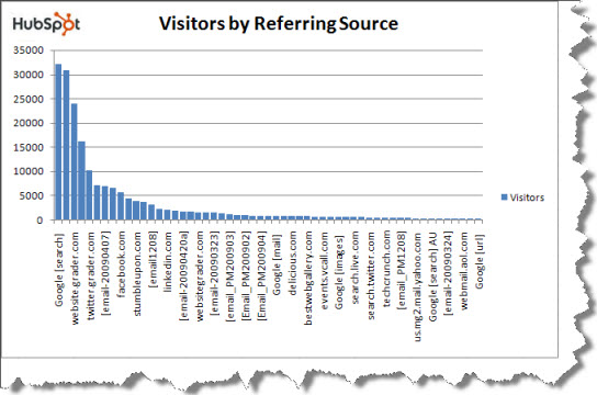 long tail of referring sources