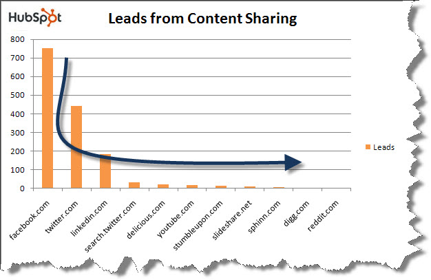 long tail spread content results