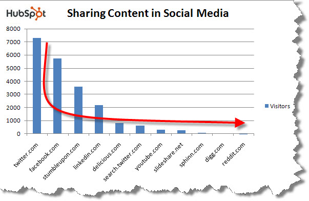 long tail spread content