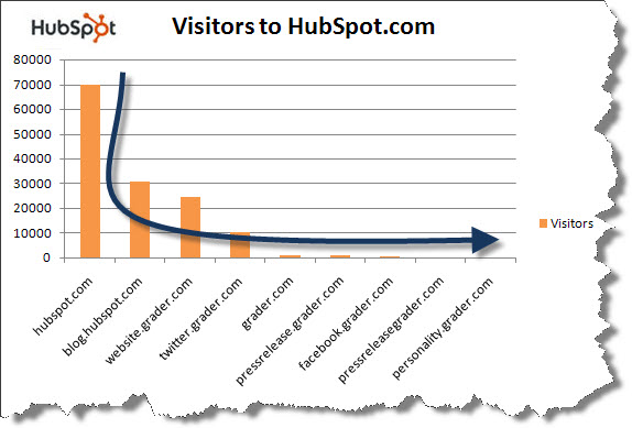 long tail web assets referrals