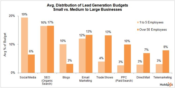 Marketing Budget Distribution resized 600