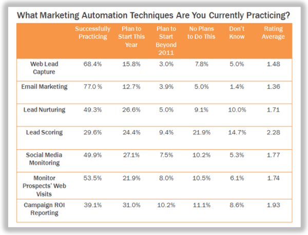 marketing automation techniquesb resized 600
