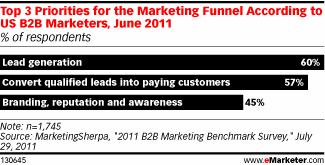 marketing priorities