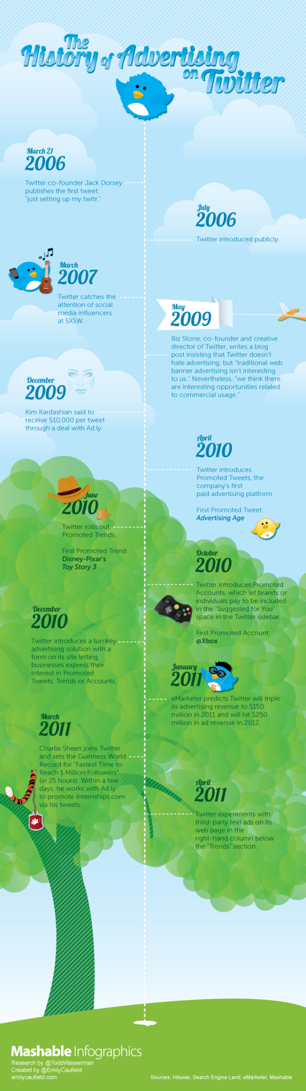 Mashable History of Twitter Advertising Infographic resized 600