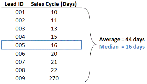 median v average