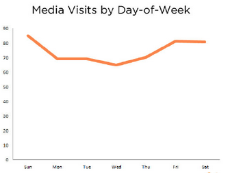 mediavistsdayofweek