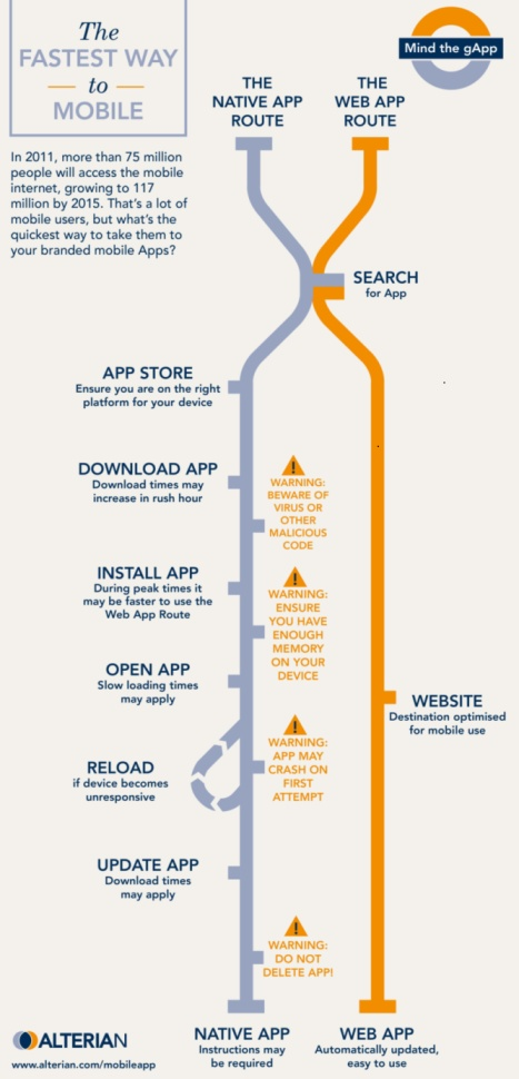 Mobile App or Mobile Website