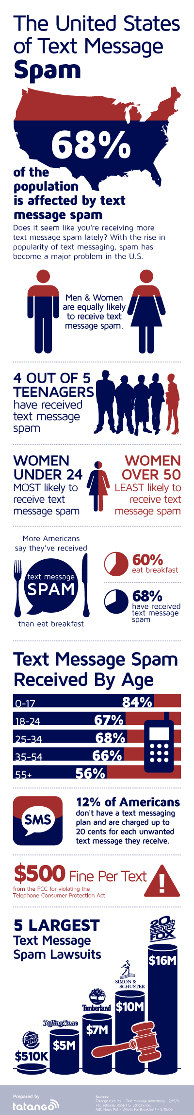 text message spam infographic