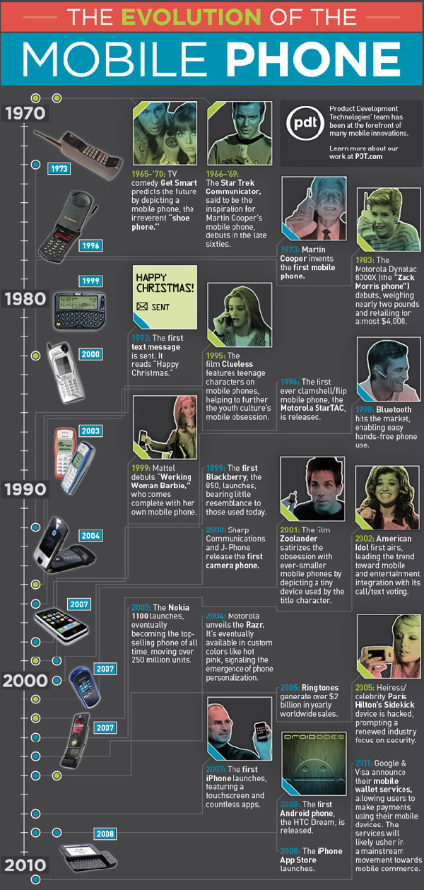 Mobile Phone Evolution Infographic resized 600