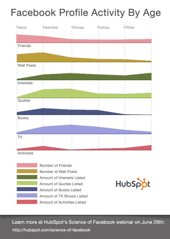 facebook usage by age