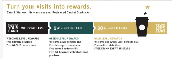 MyStarbucksRewards Overview resized 600