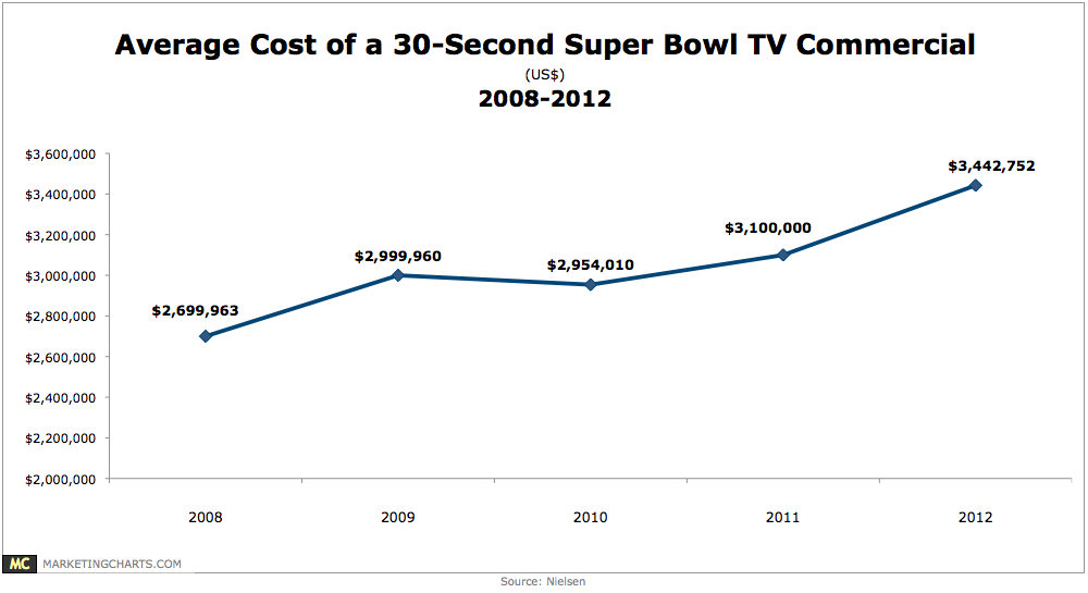 Nielsen Average Cost Super Bowl Ad 2008 2012 Jan2013