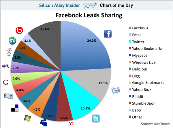 social media stats