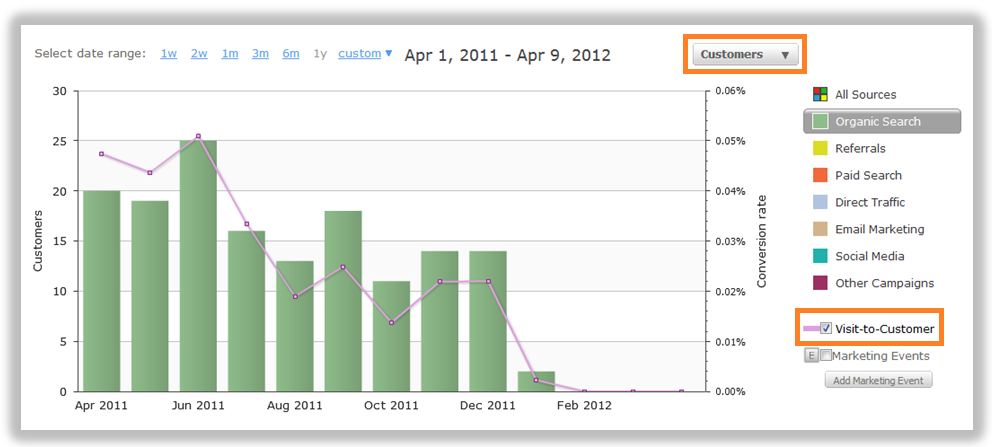 organic visit to customer rate