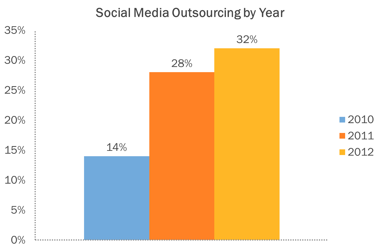 outsourcing social media