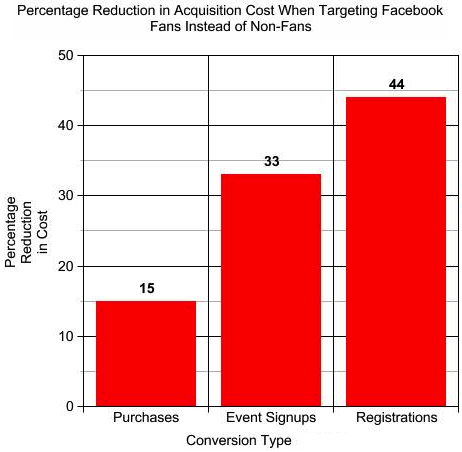 Percentage Cost Reduction