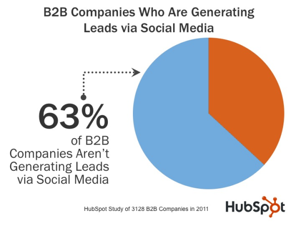 HubSpot Study Percent Social