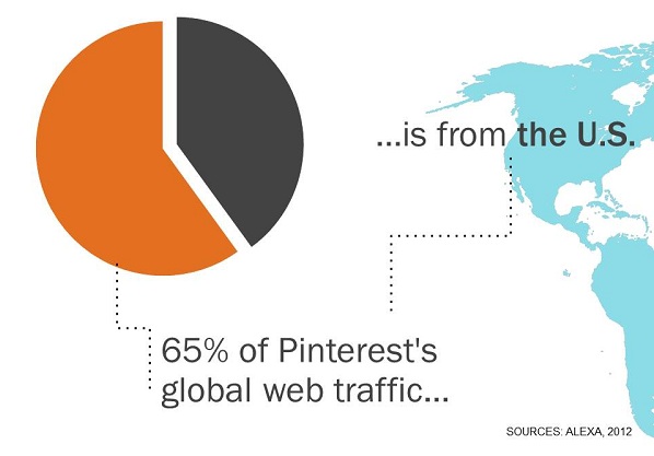 pinterest traffic