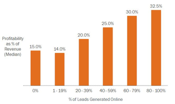 Profitability and Online Leads resized 600